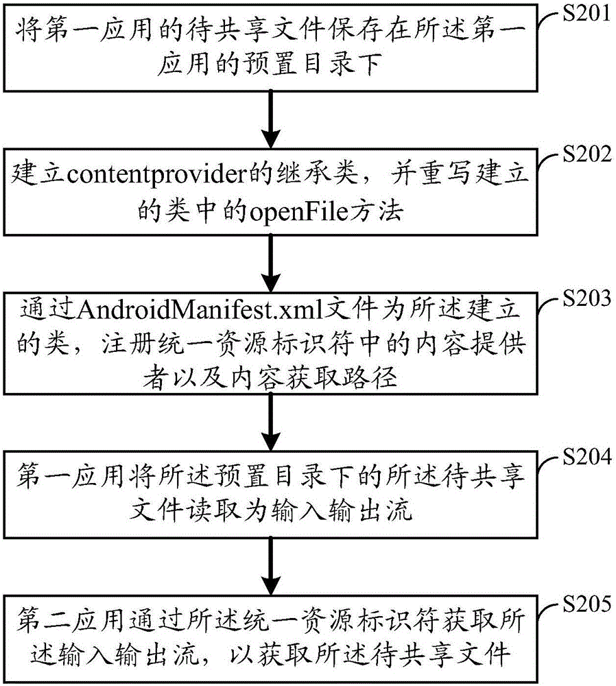 File sharing method and device