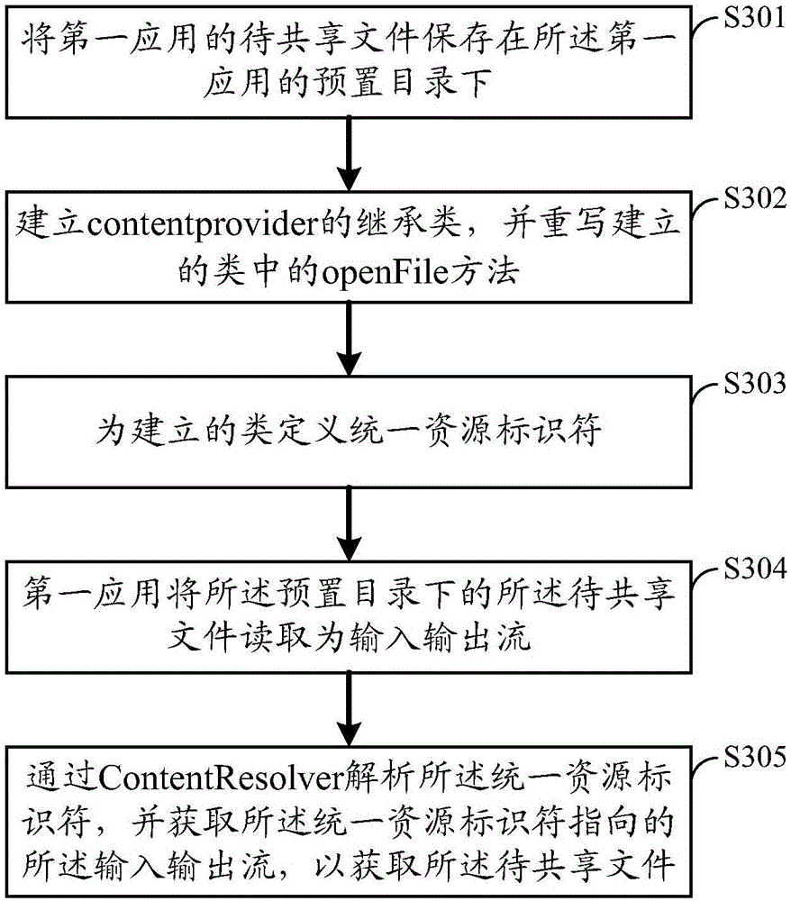 File sharing method and device