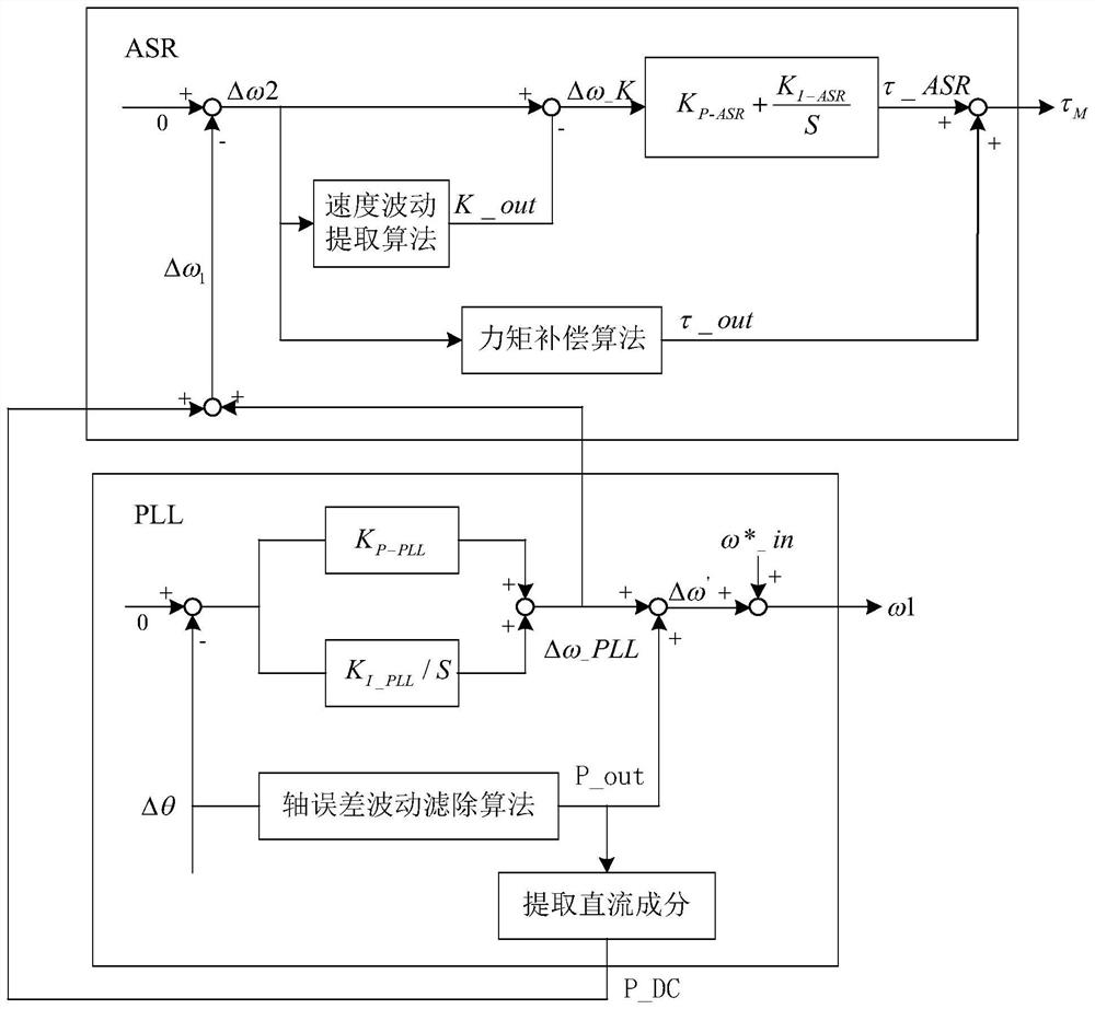 A method for controlling the speed fluctuation of an air conditioner compressor