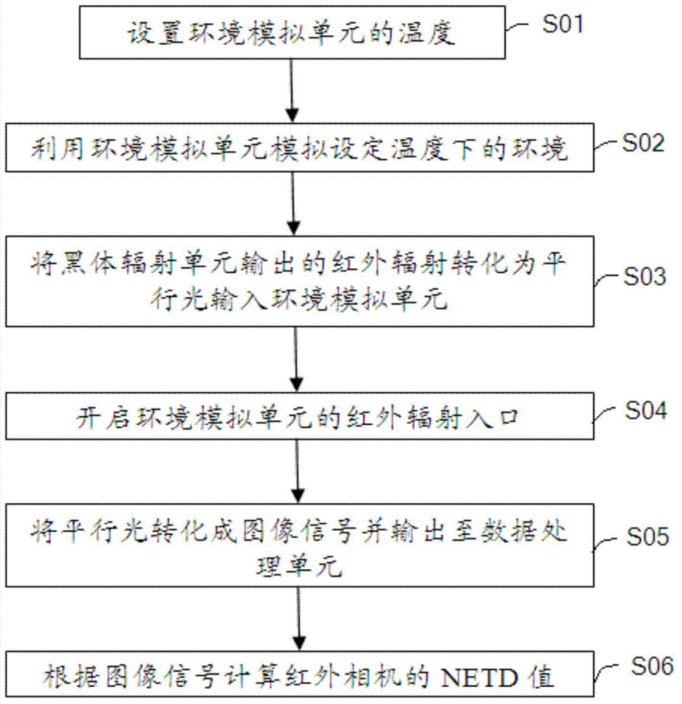 Measuring device and method for noise equivalent temperature differences of infrared camera in different environments