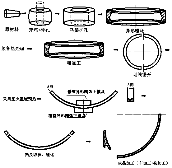 Low-alloy, high-strength, high-impact energy extra-large special-shaped ring forging and its forging method