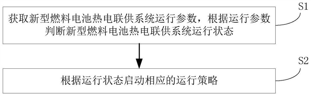 A fuel cell combined heat and power system and operation method