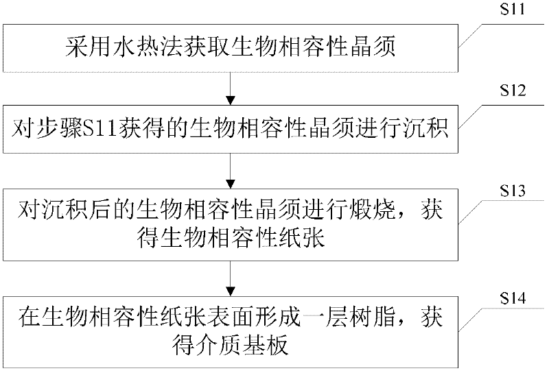 Dielectric substrate manufacturing method