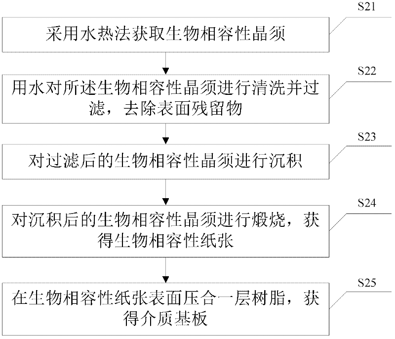 Dielectric substrate manufacturing method