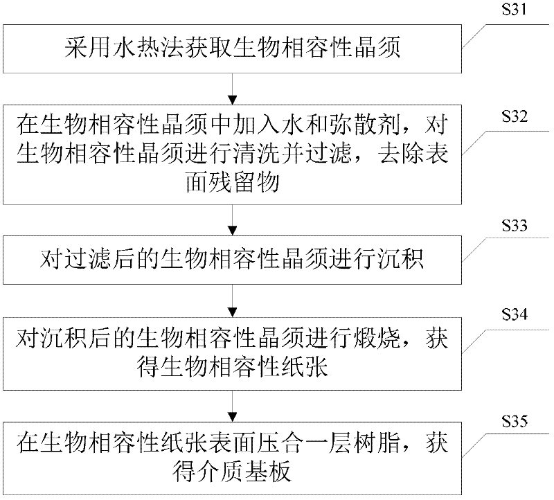 Dielectric substrate manufacturing method