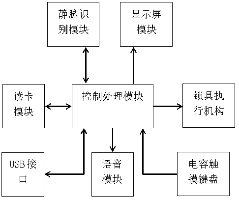 A finger vein lock and its realization method