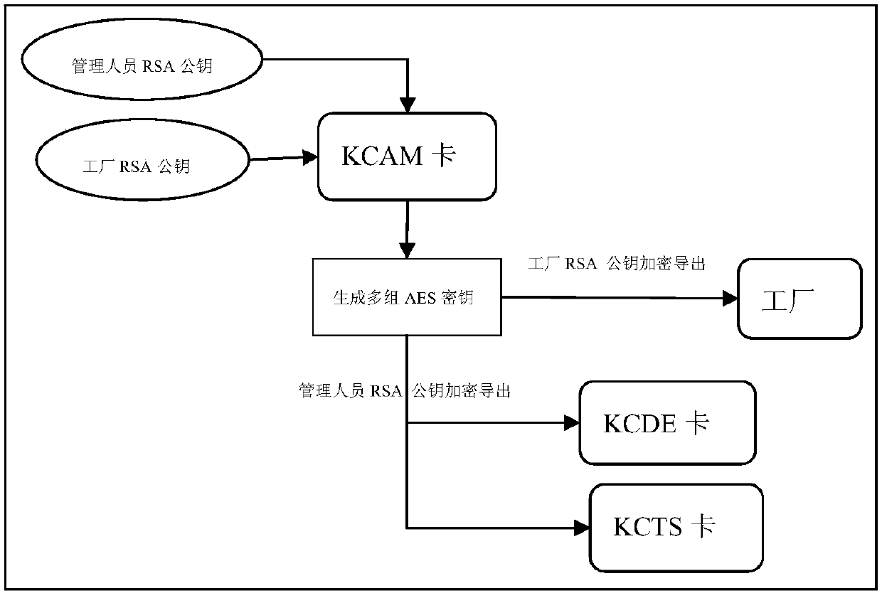 Security management method and system for smart card COS (Chip Card Operation System) file
