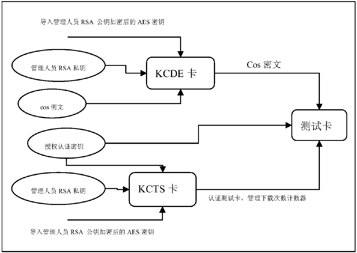 Security management method and system for smart card COS (Chip Card Operation System) file