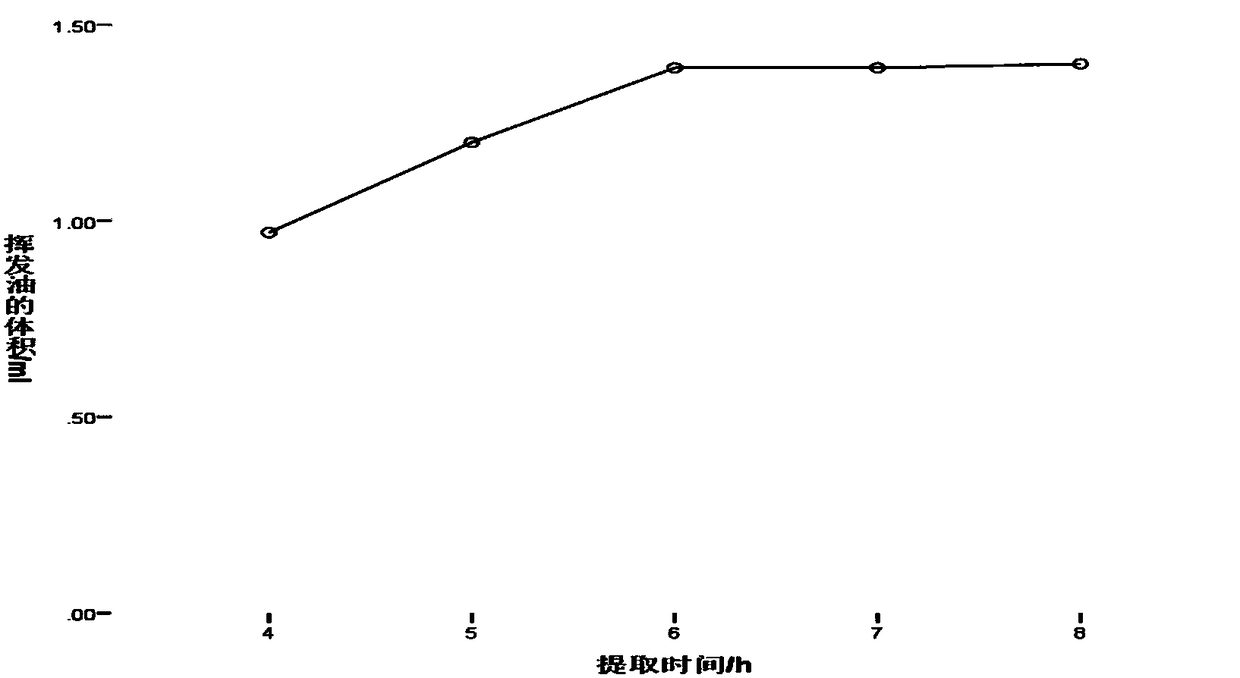 Method for improving extraction rate of volatile oil of rhizoma acori graminei by re-extraction