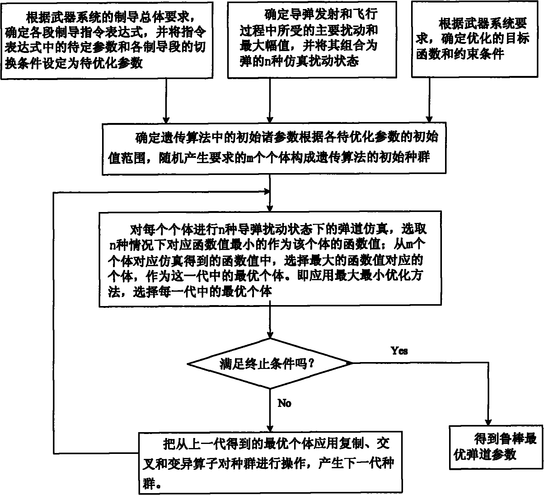 Optimal design method for trajectory robust