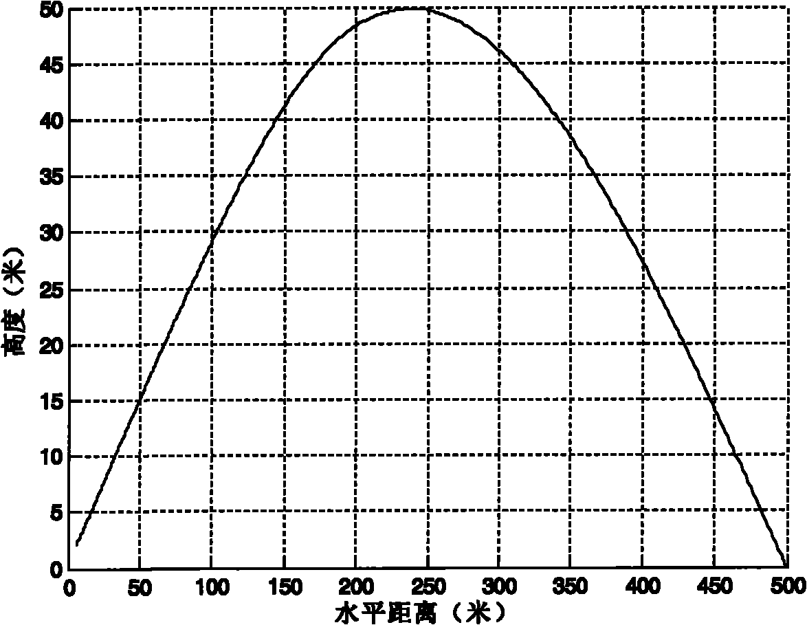 Optimal design method for trajectory robust