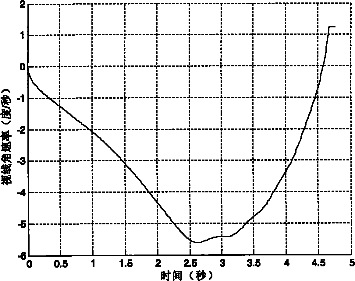 Optimal design method for trajectory robust