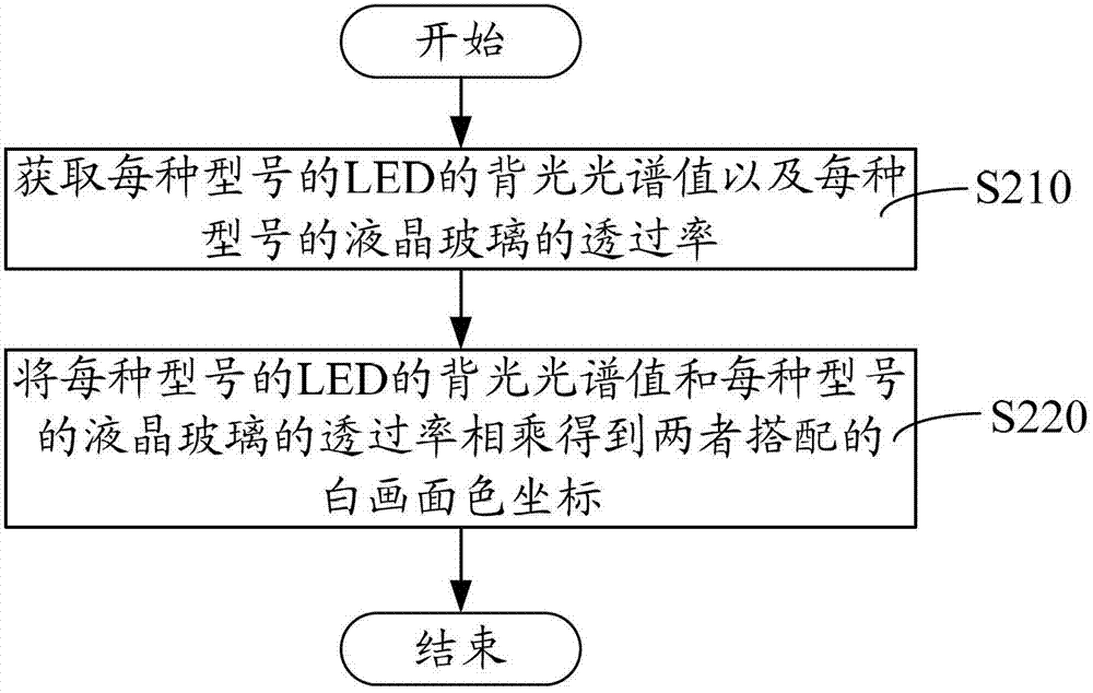Method and system for realizing white balance of liquid crystal display module