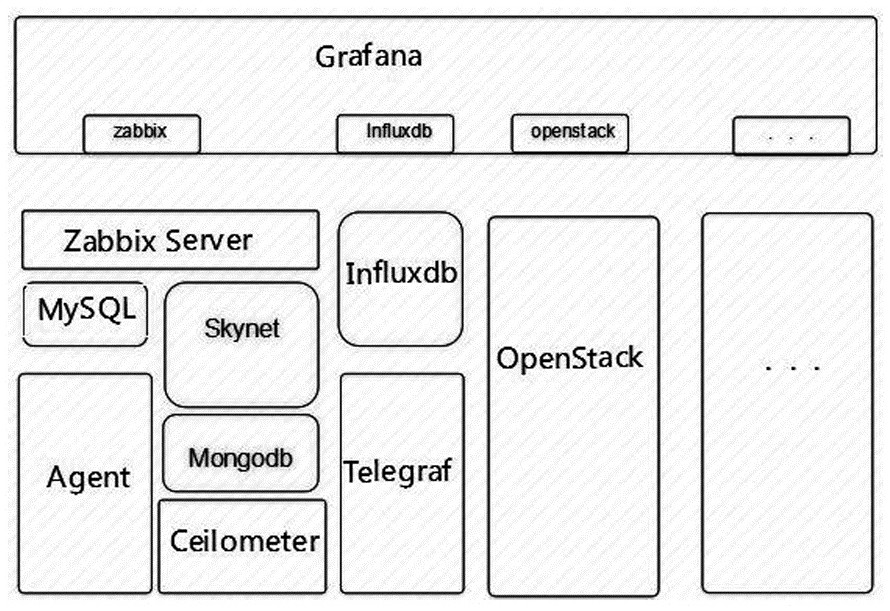 An integrated resource monitoring system based on an open source cloud platform