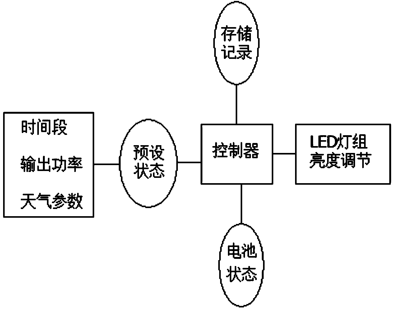 Energy-saving environment-friendly street lamp device and control method thereof