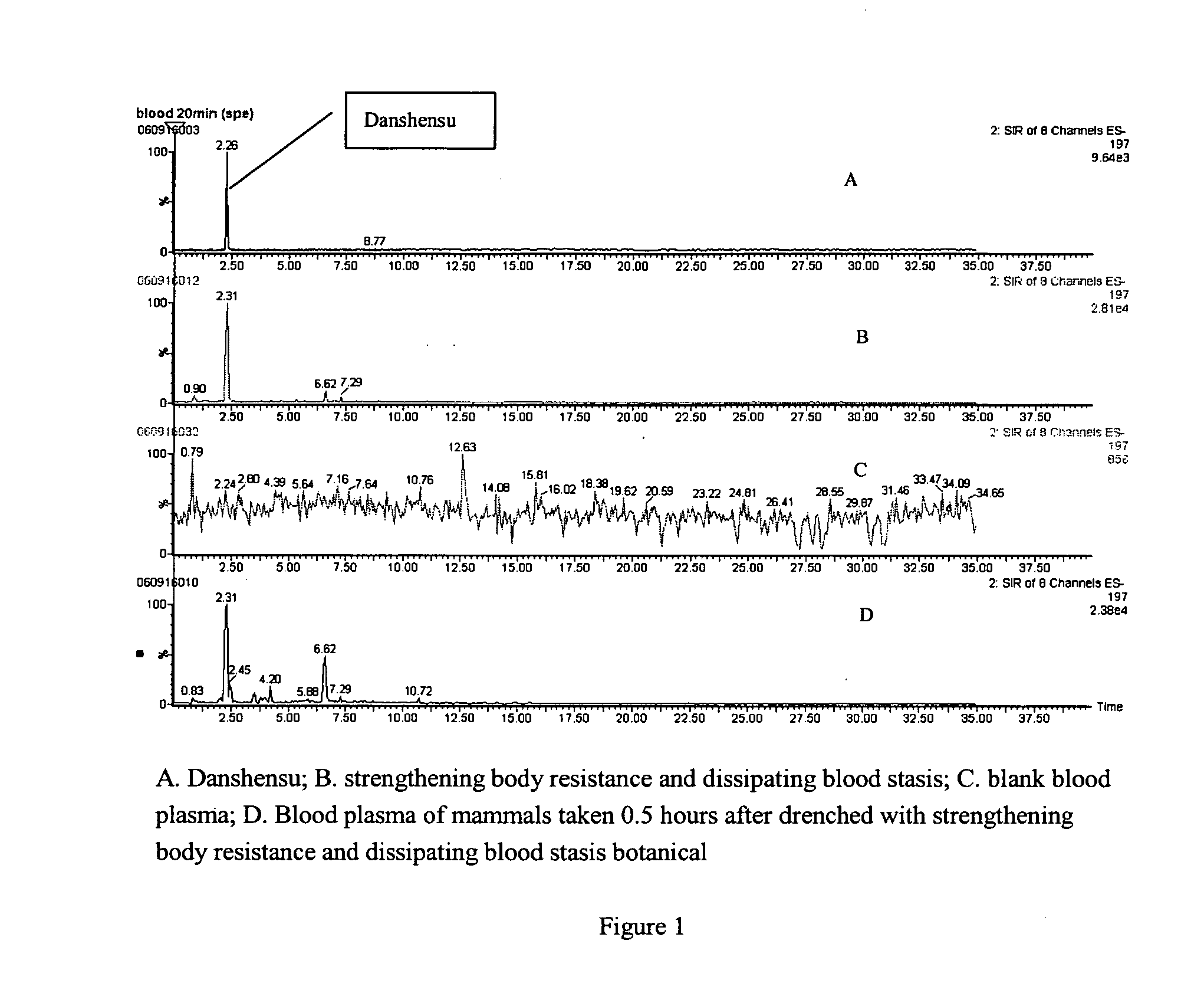 Detection of blood plasma danshensu and salvianolid acid b dissipating blood stasis botanical