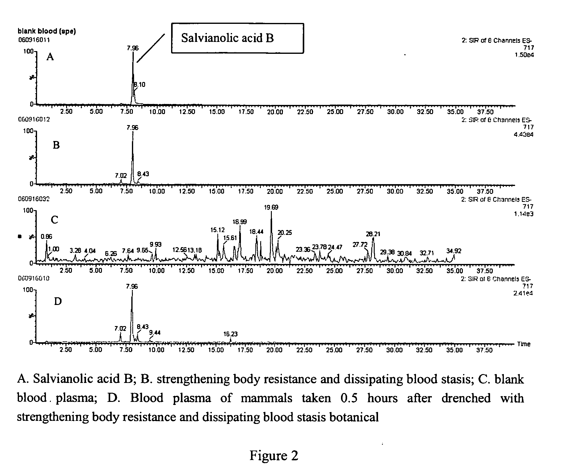 Detection of blood plasma danshensu and salvianolid acid b dissipating blood stasis botanical