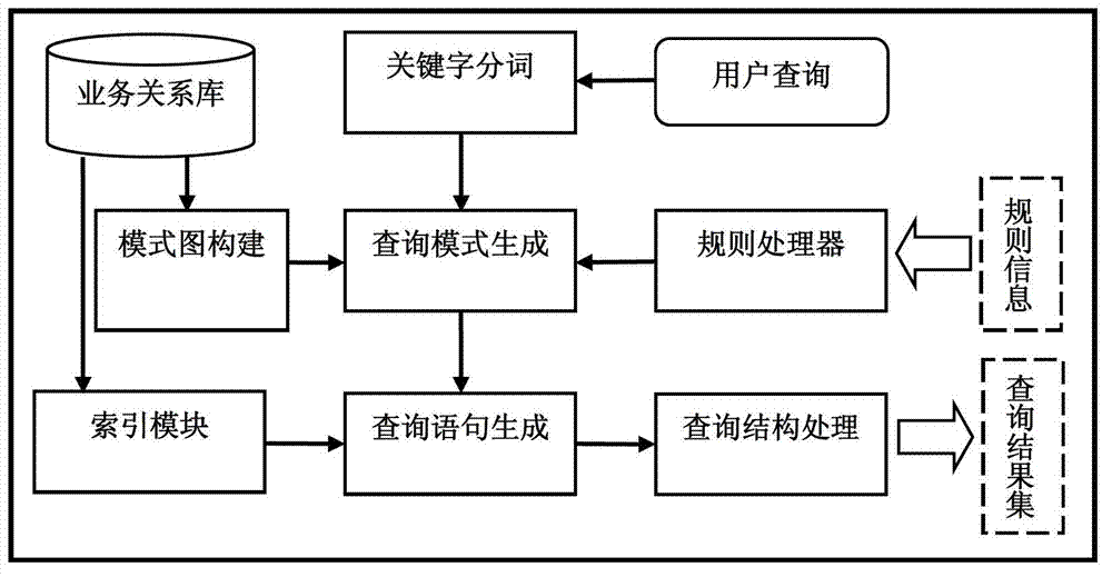 Keyword searching method facing to relational database of power production management system