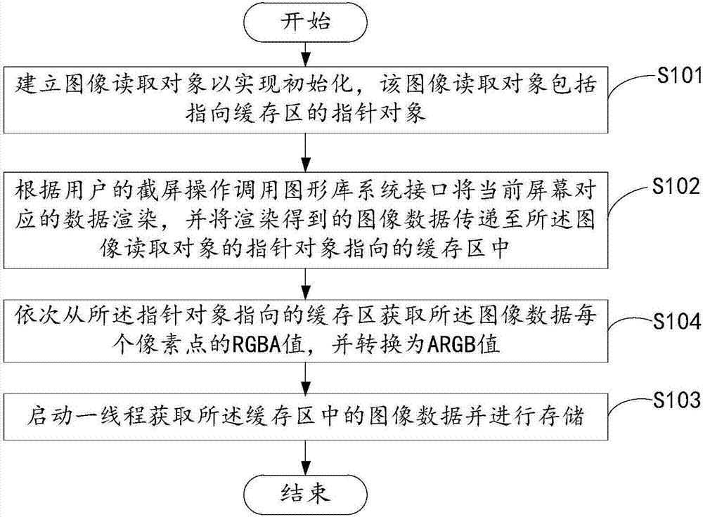 Screen capturing method and device, electronic device and readable storage medium
