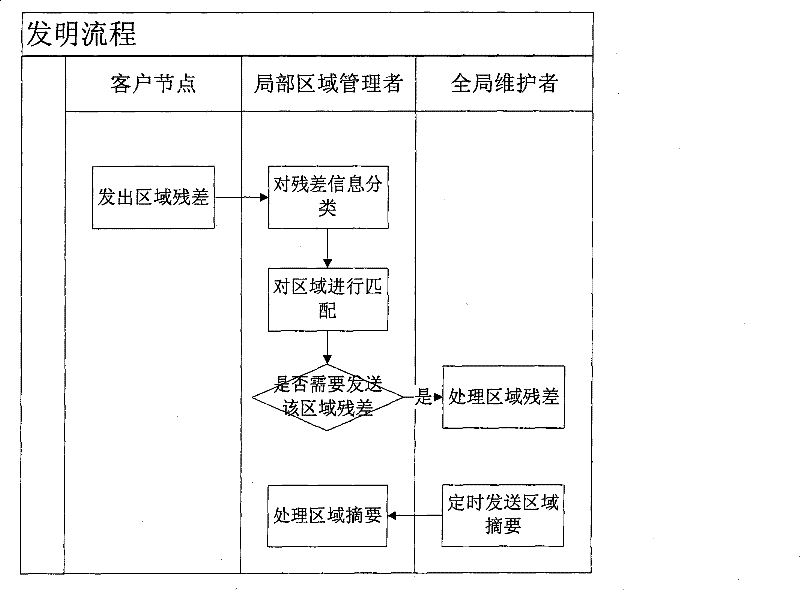 Region matching method based on displacement residual error in distributed virtual environment