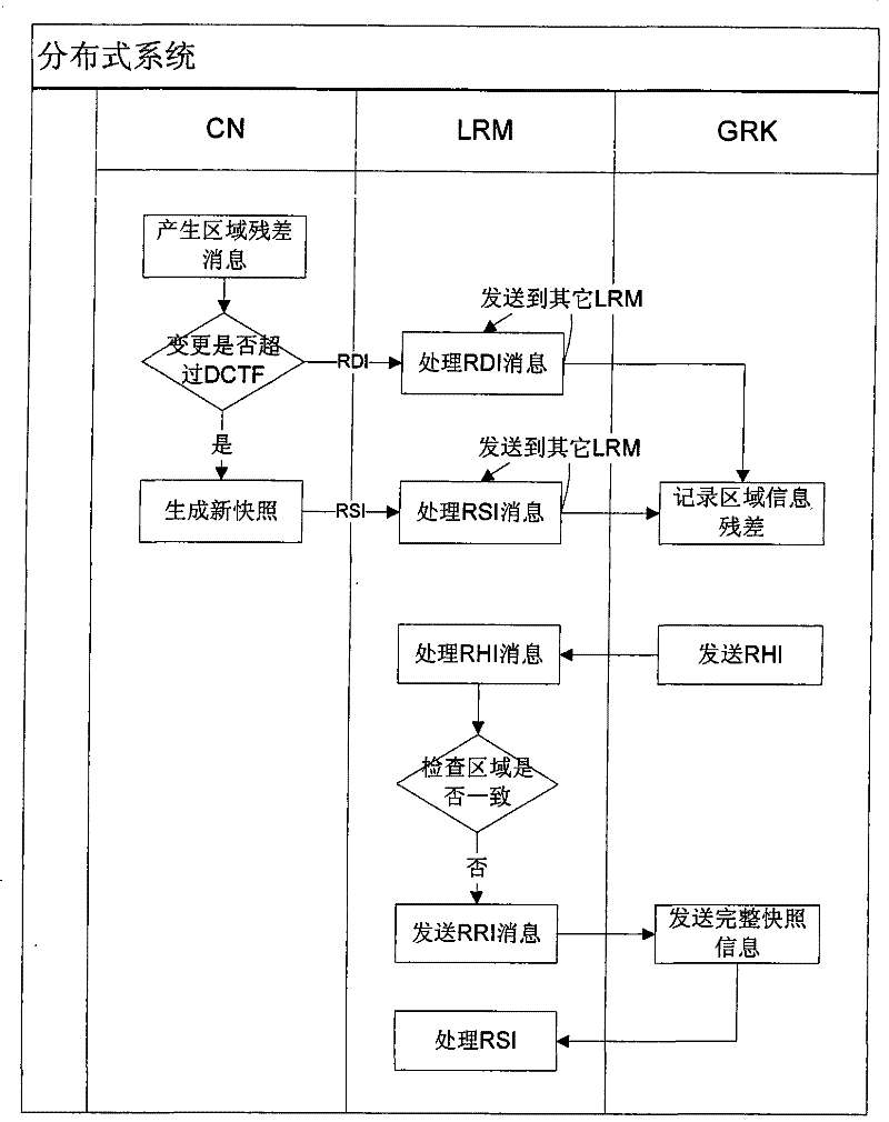 Region matching method based on displacement residual error in distributed virtual environment