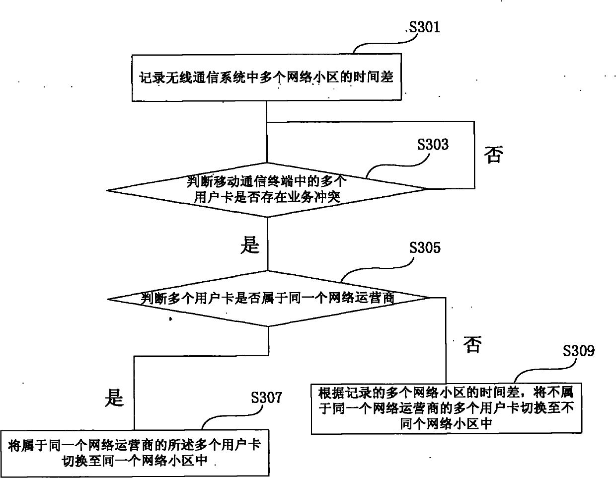Conflict solution method and device of multi-card and multi-standby mobile communication terminal