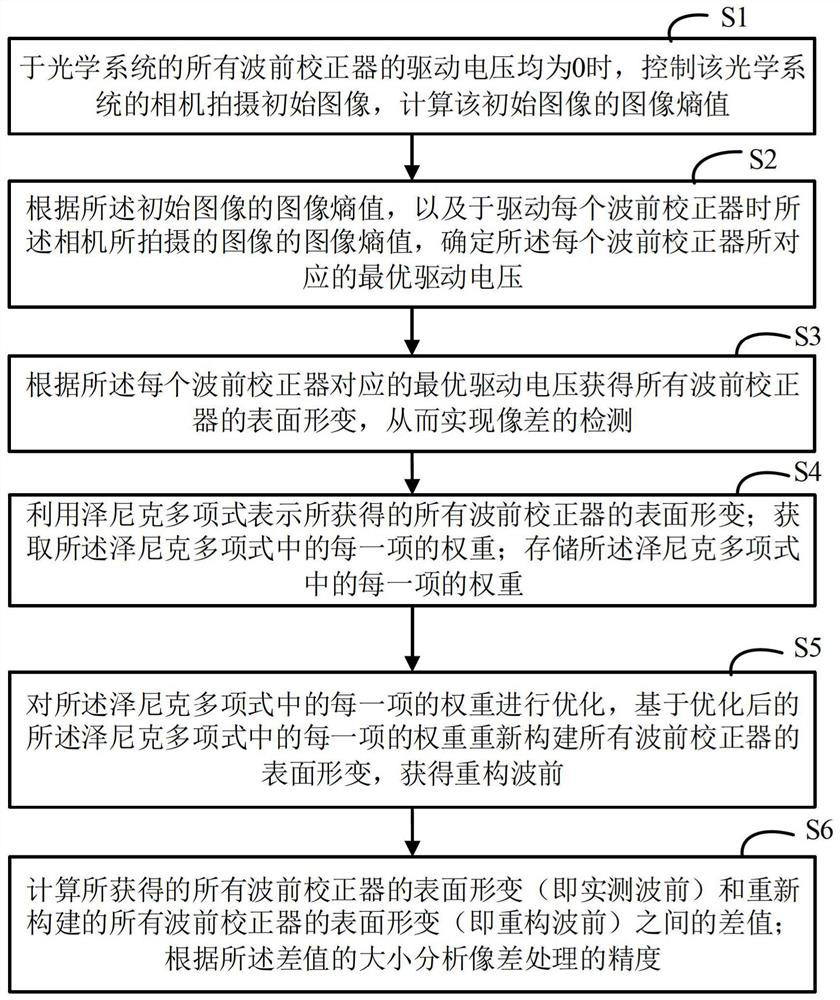 Aberration processing method, computer device and readable storage medium