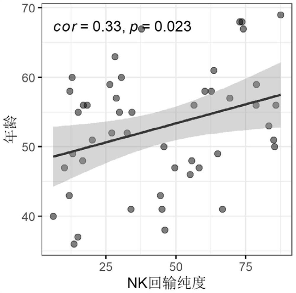 Method and system for predicting purity of natural killer cells