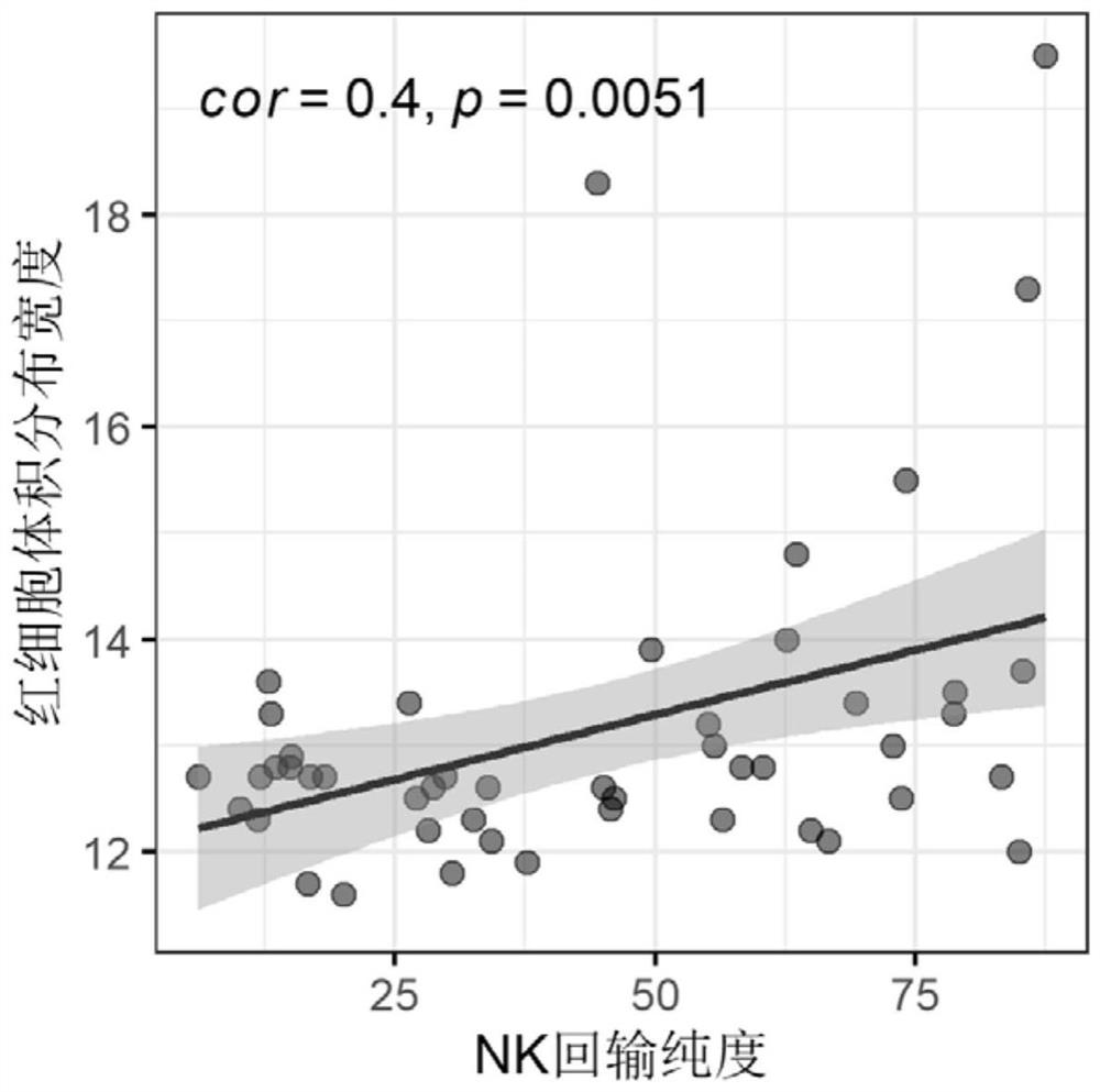 Method and system for predicting purity of natural killer cells