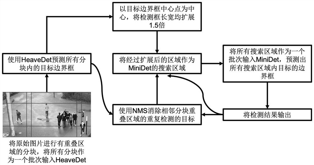 Unmanned aerial vehicle scene video target detection method based on convolutional neural network