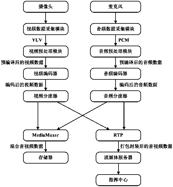 Method and Law Enforcement Recorder Based on Android Platform for Local Recording and Synchronous Push