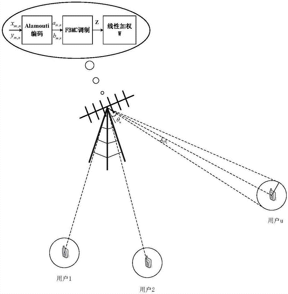 Massive MIMO FBMC beam space-time encoding downlink transmission method