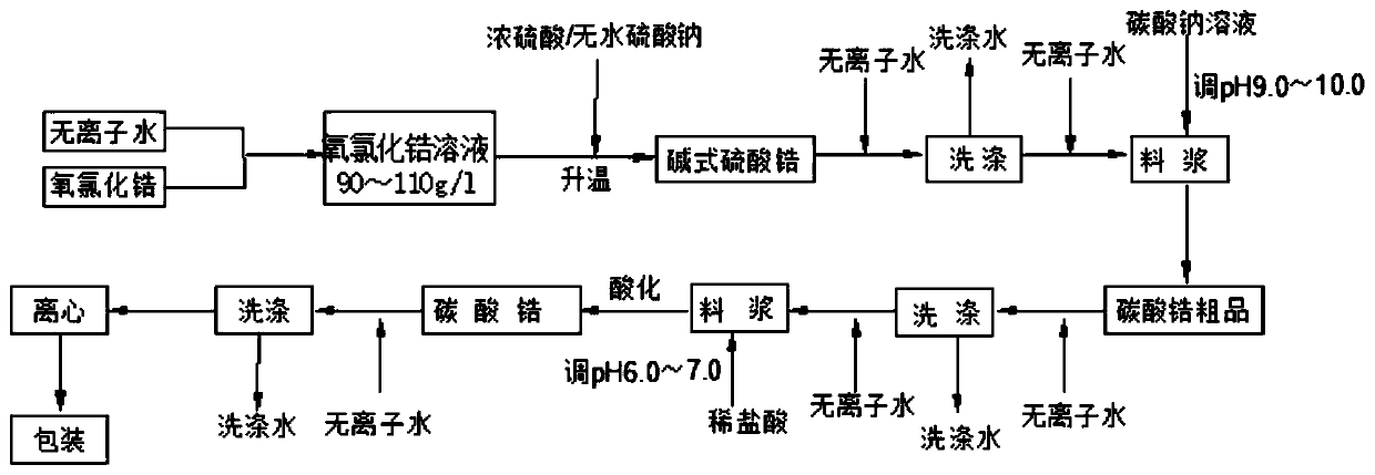 Zirconium carbonate specially used for synthesizing potassium zirconium carbonate anti-water crosslinking agent and preparation method thereof