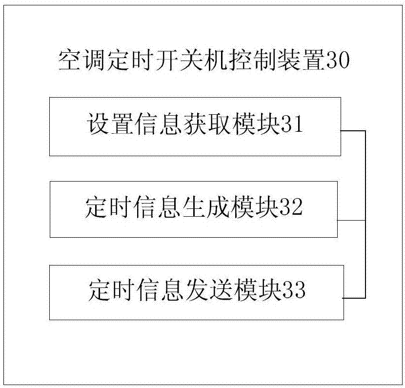 Air conditioner timing power on-off controlling method, device, remote controlling device and system