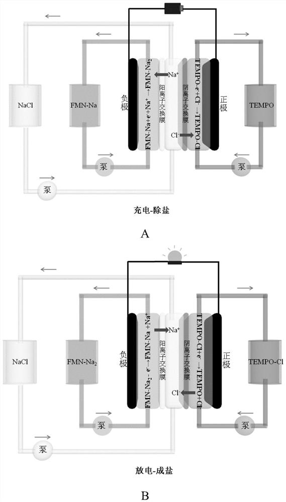A method of desalination using a flow battery and its application