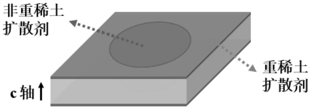 Method for preparing high-coercive force neodymium-iron-boron magnet through macroscopic non-uniform diffusion