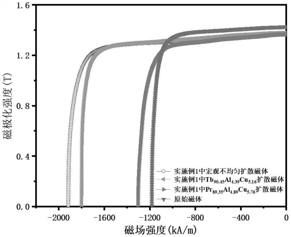 Method for preparing high-coercive force neodymium-iron-boron magnet through macroscopic non-uniform diffusion