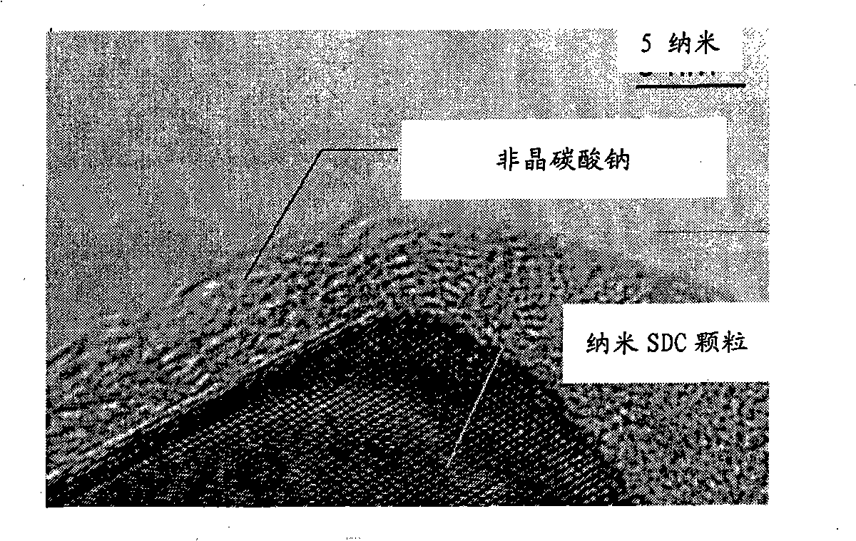 Electrolyte material of low temperature oxide fuel battery and preparation method thereof