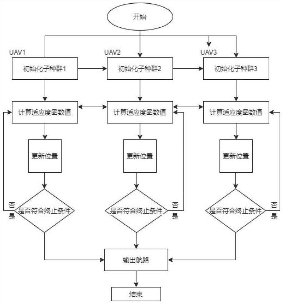 Multi-unmanned aerial vehicle cooperative airway planning method based on improved sheep flock algorithm