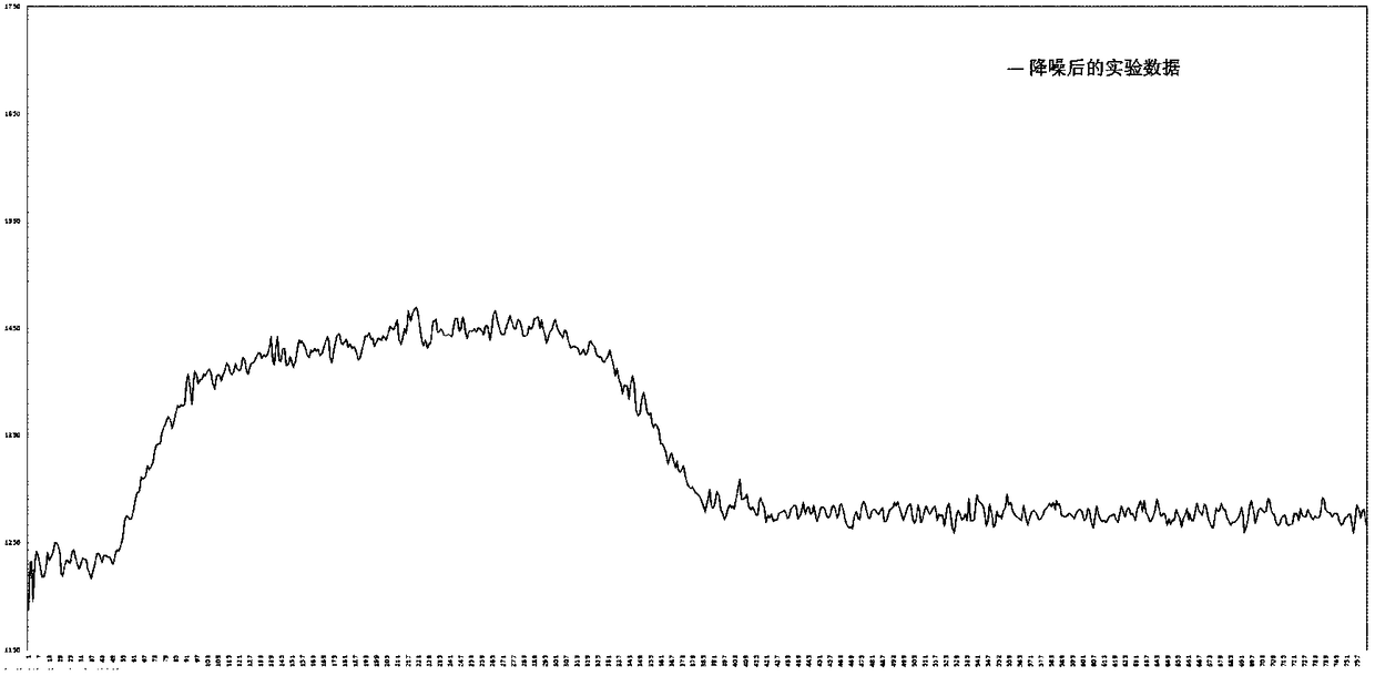 A noise reduction processing method and system suitable for experimental data