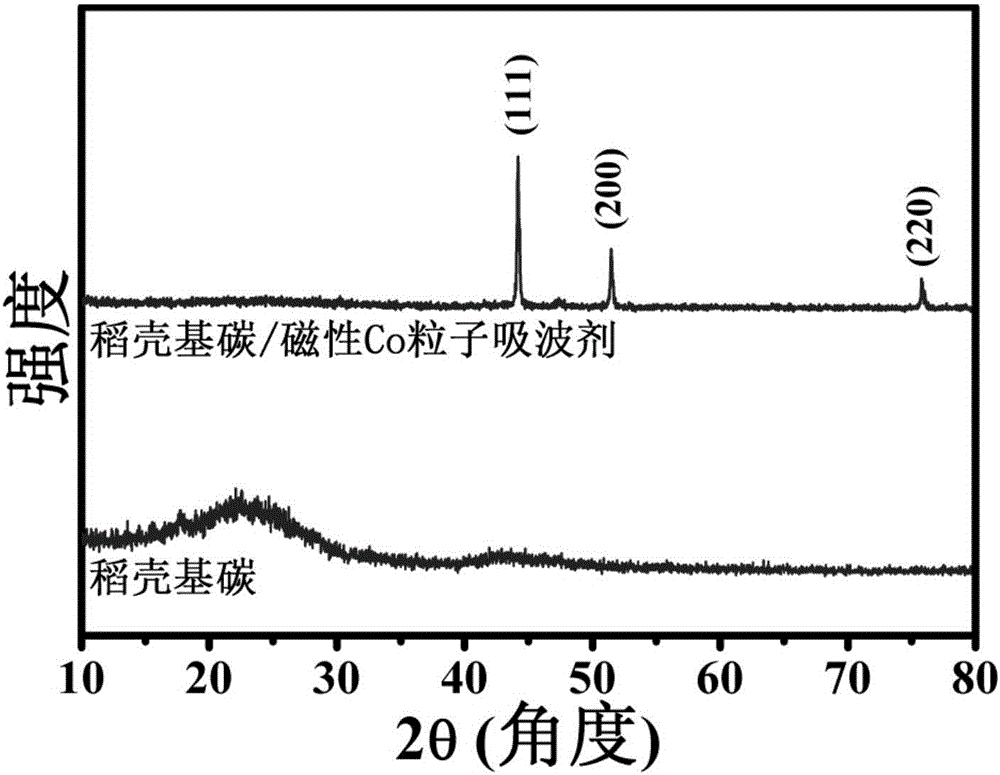 Rice husk based C/magnetic Co particle composite wave absorber and preparation method thereof