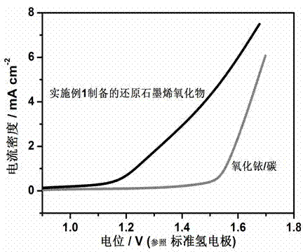 Preparation method for oxygen evolution electrode based on graphene oxide reduction