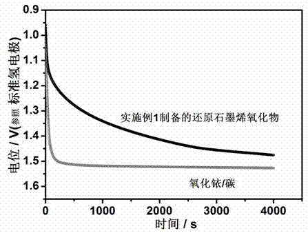 Preparation method for oxygen evolution electrode based on graphene oxide reduction