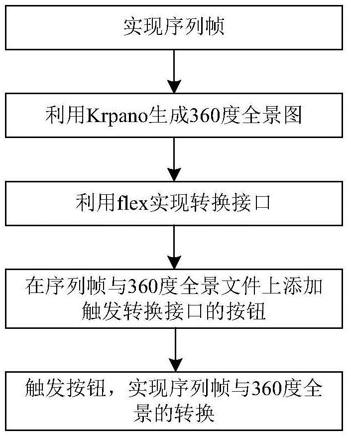 Interconversion method of sequence frame and panorama