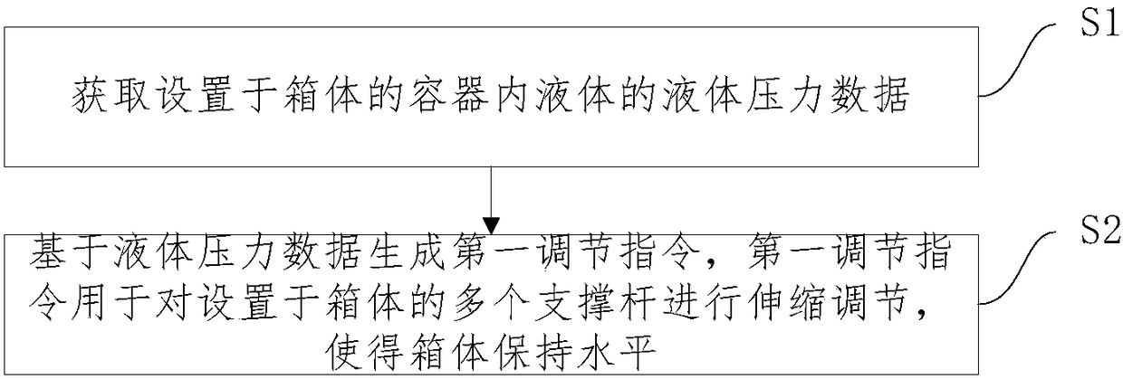 Automatic leveling method and system of draw-bar box as well as draw-bar box capable of automatically leveling