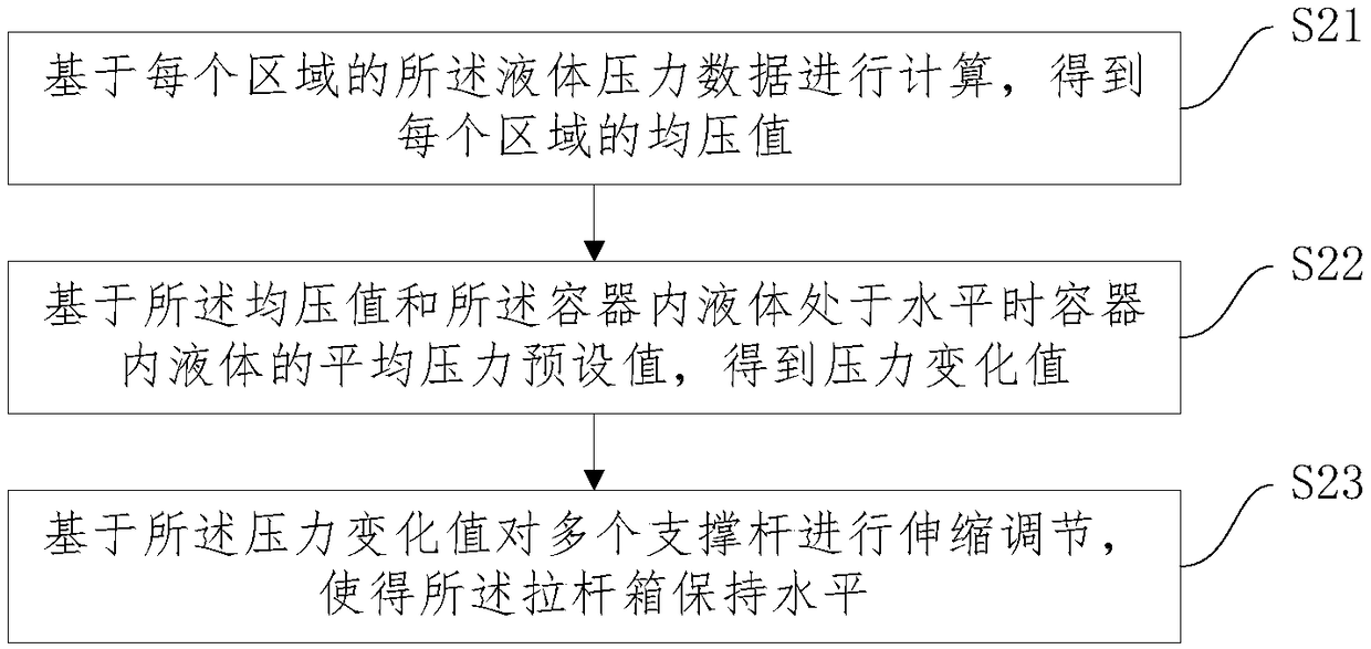 Automatic leveling method and system of draw-bar box as well as draw-bar box capable of automatically leveling