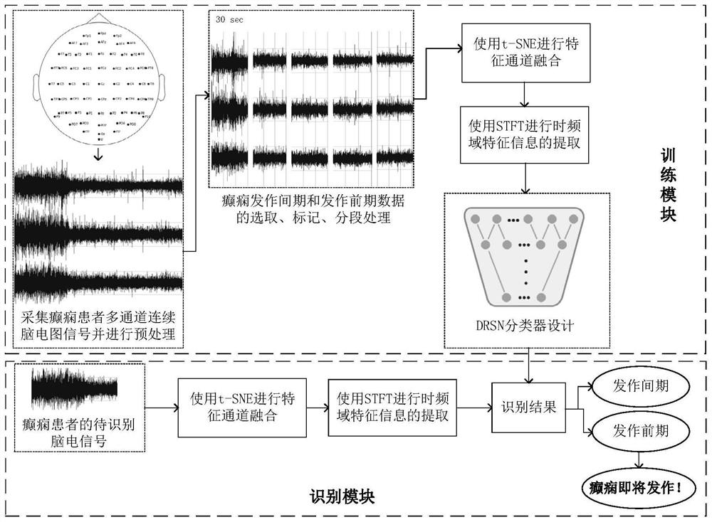 Epilepsy prediction system based on feature channel fusion and deep learning