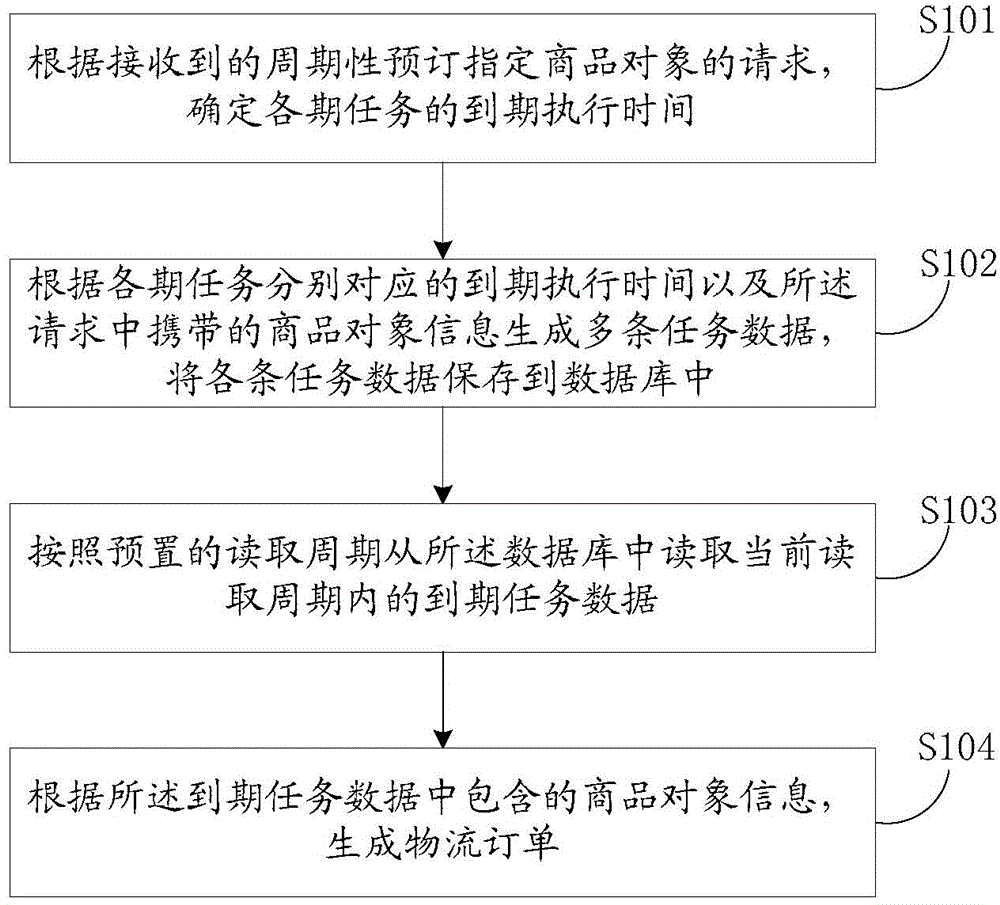 Method and system for processing periodic order information