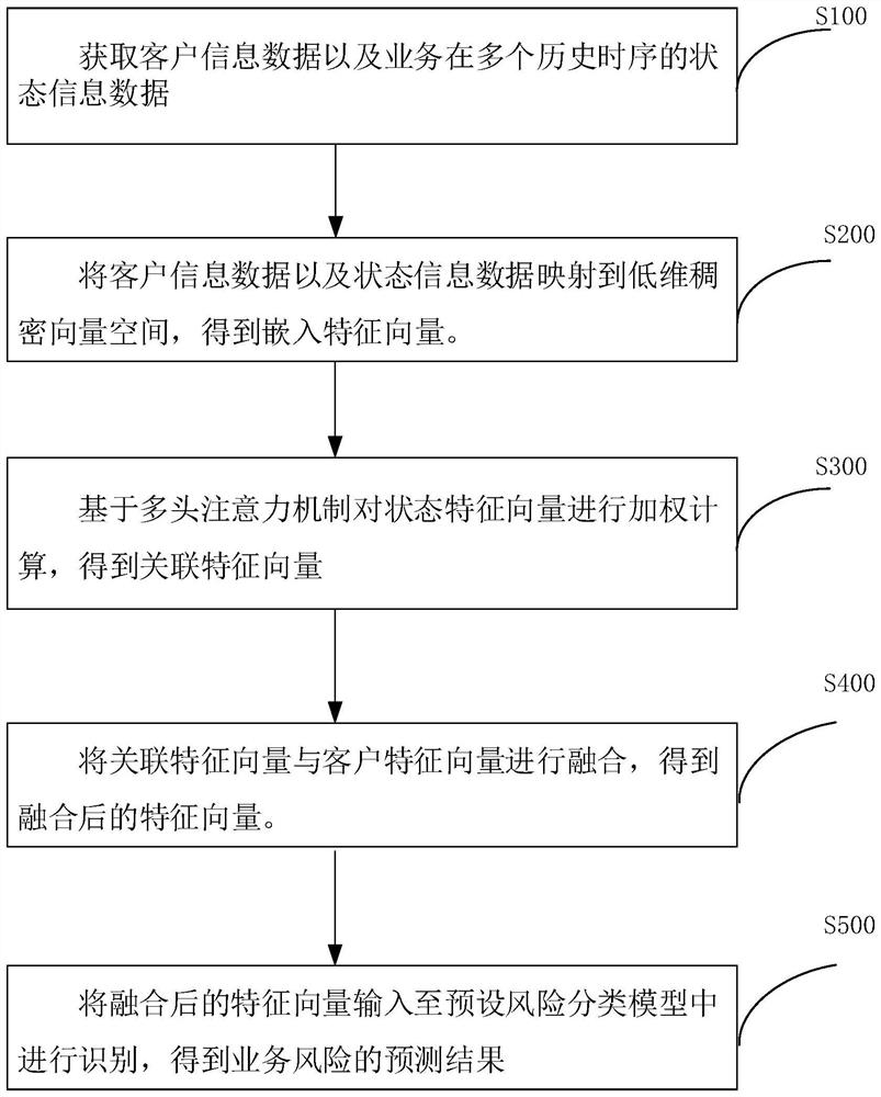 Business risk prediction method and device, computer equipment and storage medium