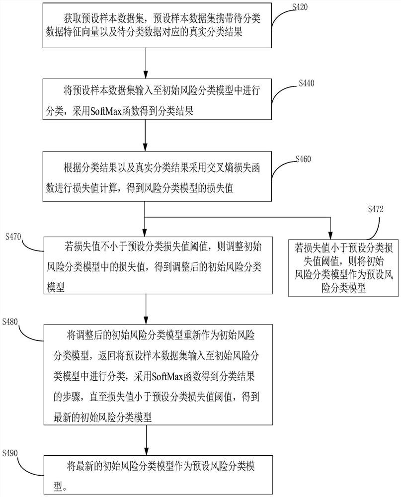 Business risk prediction method and device, computer equipment and storage medium